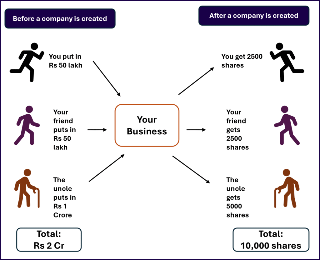 The image shows the before and after representation of three people in the business. Before a company is a business, the ownership is tracked by how much money each person gives. After a company is created it shows that ownership is tracked by how many shares each person owns.