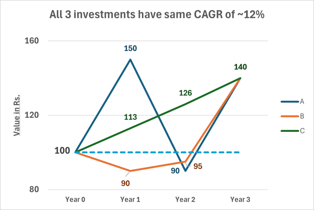 chart-of-inv-abc Line chart comparing three investments over three years, all starting at ₹100. Investment A rises sharply to ₹150 in Year 1, peaks at ₹90 in Year 2, then falls to ₹140 in Year 3, showing high volatility. Investment B drops to ₹90 in Year 1, recovers to ₹95in Year 2, and ends at ₹140 in Year 3, showing a dip and recovery. Investment C grows steadily from ₹100 to ₹113 in Year 1, ₹126 in Year 2, and ₹140 in Year 3, showing smooth, consistent growth. All three investments finish at the same value (₹140) despite very different paths with the same CAGR of ~12%