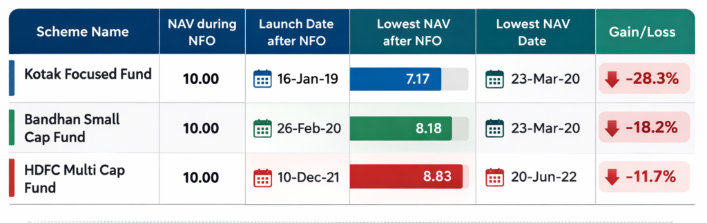 A table showing Bandhan, Kotak and HDFC Mutual Fund NAV falling below Rs 10 NFO price over time.