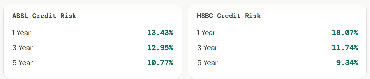 How not to use credit risk funds?: The double digit returns trap