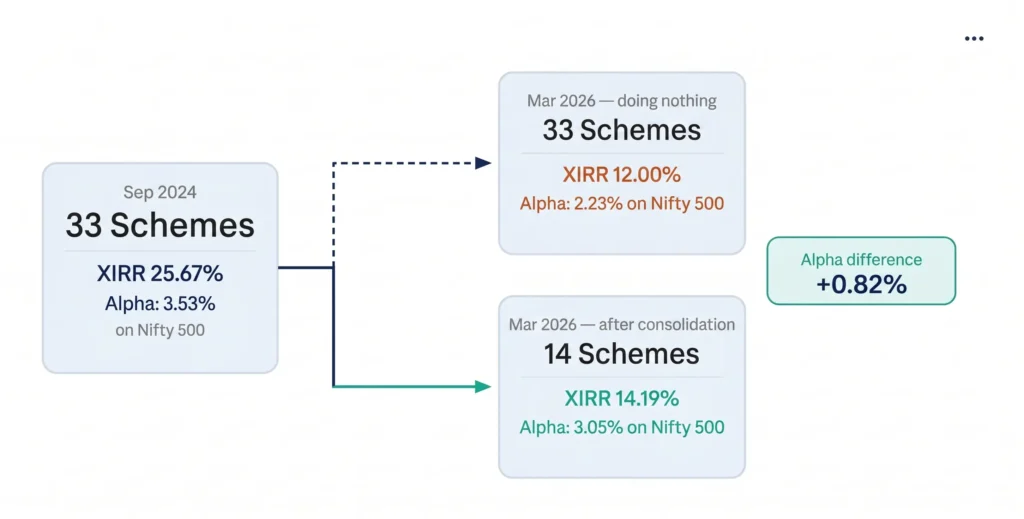 An image showing actual and what-if performance of schemes of 33 mutual fund portfolio
