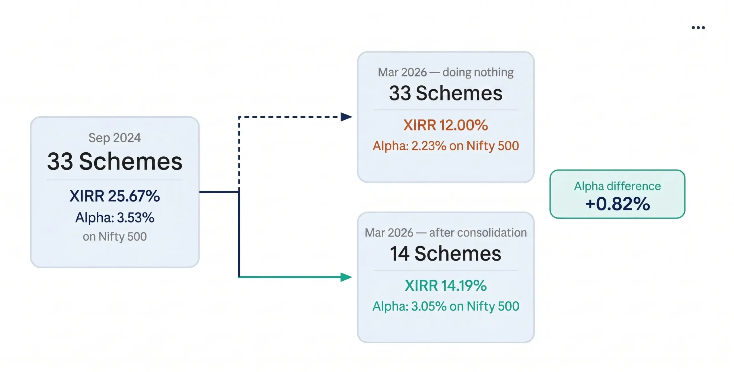 Ideal number of mutual fund schemes: The myths, and what really matters